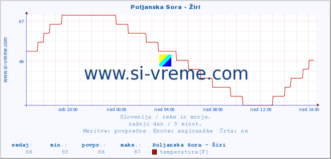 POVPREČJE :: Poljanska Sora - Žiri :: temperatura | pretok | višina :: zadnji dan / 5 minut.