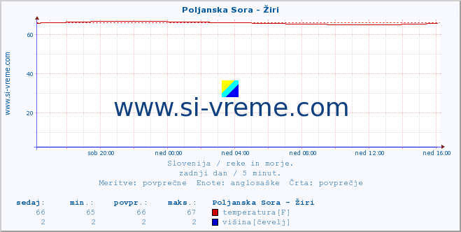 POVPREČJE :: Poljanska Sora - Žiri :: temperatura | pretok | višina :: zadnji dan / 5 minut.