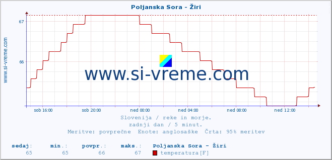 POVPREČJE :: Poljanska Sora - Žiri :: temperatura | pretok | višina :: zadnji dan / 5 minut.