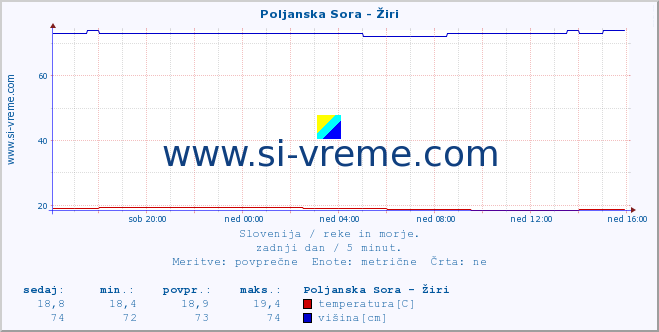 POVPREČJE :: Poljanska Sora - Žiri :: temperatura | pretok | višina :: zadnji dan / 5 minut.