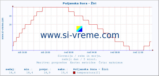 POVPREČJE :: Poljanska Sora - Žiri :: temperatura | pretok | višina :: zadnji dan / 5 minut.