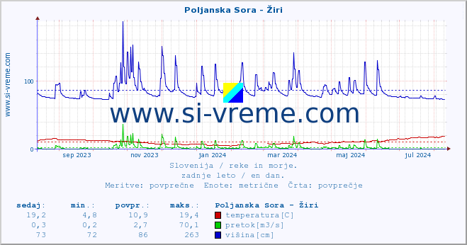 POVPREČJE :: Poljanska Sora - Žiri :: temperatura | pretok | višina :: zadnje leto / en dan.