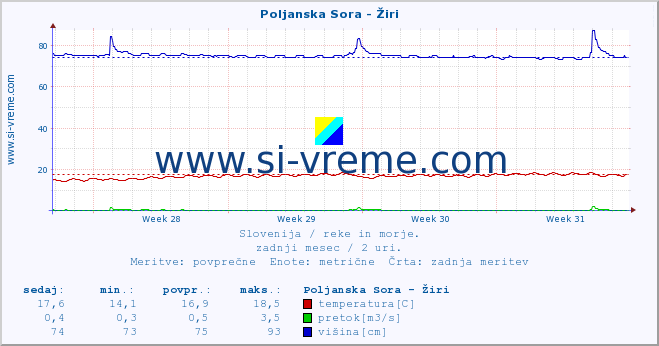 POVPREČJE :: Poljanska Sora - Žiri :: temperatura | pretok | višina :: zadnji mesec / 2 uri.