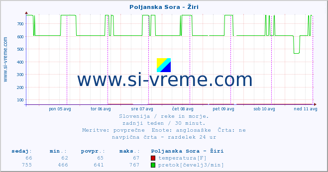 POVPREČJE :: Poljanska Sora - Žiri :: temperatura | pretok | višina :: zadnji teden / 30 minut.