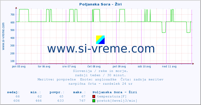 POVPREČJE :: Poljanska Sora - Žiri :: temperatura | pretok | višina :: zadnji teden / 30 minut.