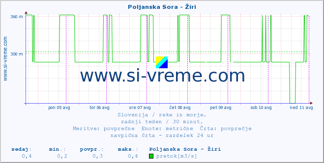 POVPREČJE :: Poljanska Sora - Žiri :: temperatura | pretok | višina :: zadnji teden / 30 minut.