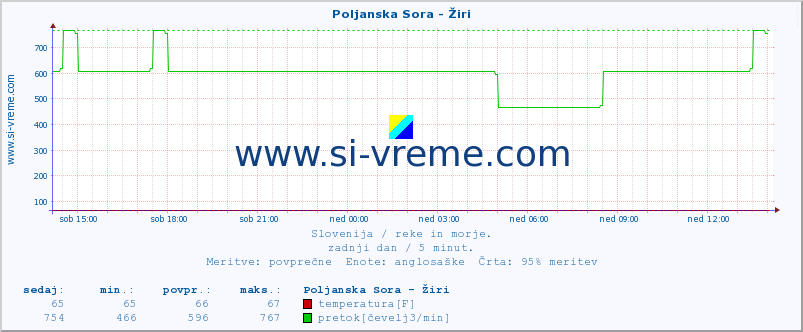 POVPREČJE :: Poljanska Sora - Žiri :: temperatura | pretok | višina :: zadnji dan / 5 minut.