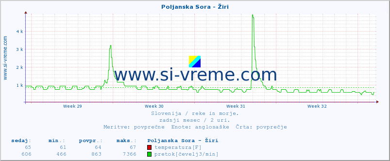 POVPREČJE :: Poljanska Sora - Žiri :: temperatura | pretok | višina :: zadnji mesec / 2 uri.