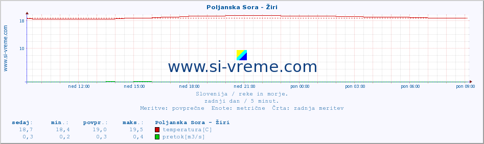 POVPREČJE :: Poljanska Sora - Žiri :: temperatura | pretok | višina :: zadnji dan / 5 minut.