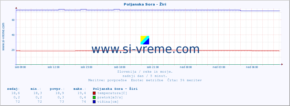 POVPREČJE :: Poljanska Sora - Žiri :: temperatura | pretok | višina :: zadnji dan / 5 minut.