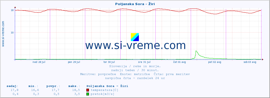 POVPREČJE :: Poljanska Sora - Žiri :: temperatura | pretok | višina :: zadnji teden / 30 minut.