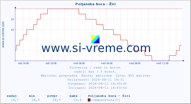 POVPREČJE :: Poljanska Sora - Žiri :: temperatura | pretok | višina :: zadnji dan / 5 minut.