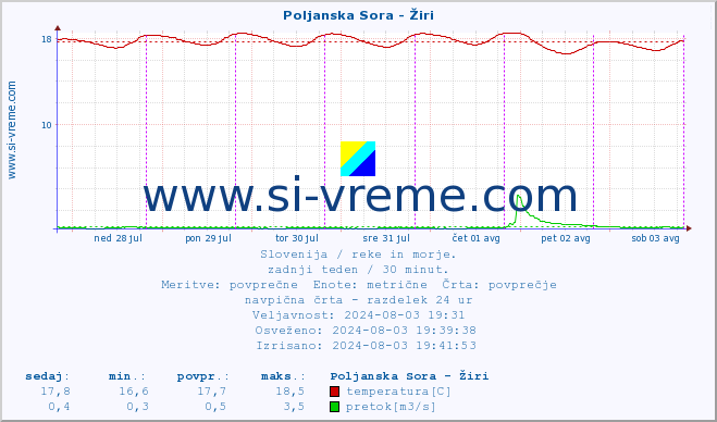 POVPREČJE :: Poljanska Sora - Žiri :: temperatura | pretok | višina :: zadnji teden / 30 minut.