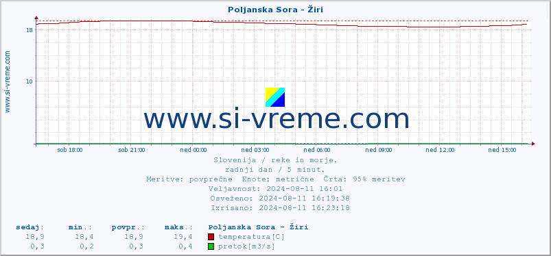 POVPREČJE :: Poljanska Sora - Žiri :: temperatura | pretok | višina :: zadnji dan / 5 minut.