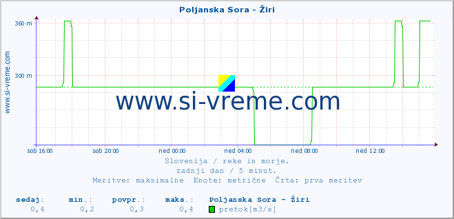 POVPREČJE :: Poljanska Sora - Žiri :: temperatura | pretok | višina :: zadnji dan / 5 minut.