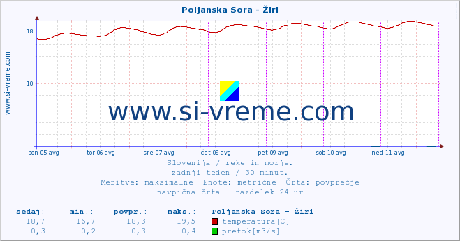 POVPREČJE :: Poljanska Sora - Žiri :: temperatura | pretok | višina :: zadnji teden / 30 minut.