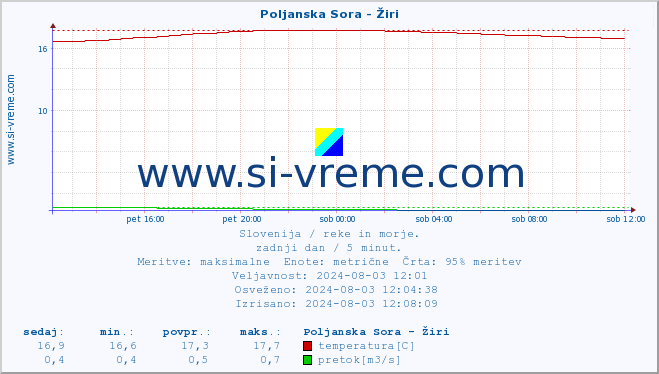 POVPREČJE :: Poljanska Sora - Žiri :: temperatura | pretok | višina :: zadnji dan / 5 minut.