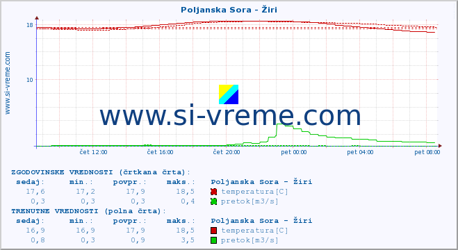 POVPREČJE :: Poljanska Sora - Žiri :: temperatura | pretok | višina :: zadnji dan / 5 minut.