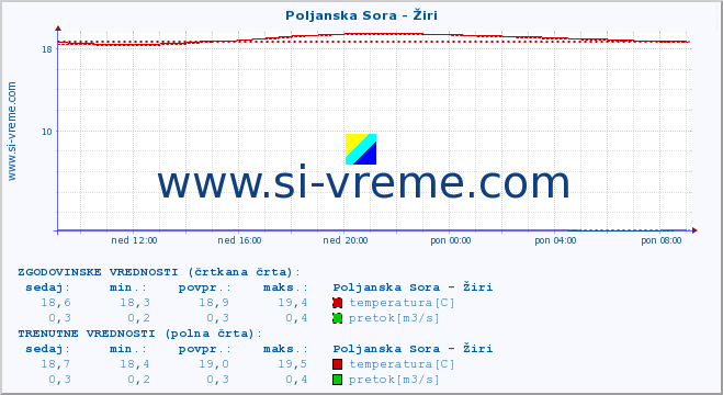 POVPREČJE :: Poljanska Sora - Žiri :: temperatura | pretok | višina :: zadnji dan / 5 minut.