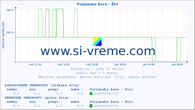 POVPREČJE :: Poljanska Sora - Žiri :: temperatura | pretok | višina :: zadnji dan / 5 minut.