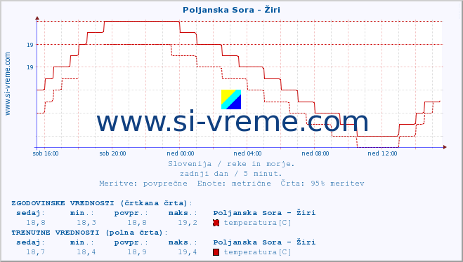 POVPREČJE :: Poljanska Sora - Žiri :: temperatura | pretok | višina :: zadnji dan / 5 minut.