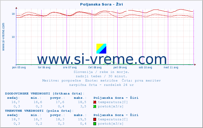 POVPREČJE :: Poljanska Sora - Žiri :: temperatura | pretok | višina :: zadnji teden / 30 minut.