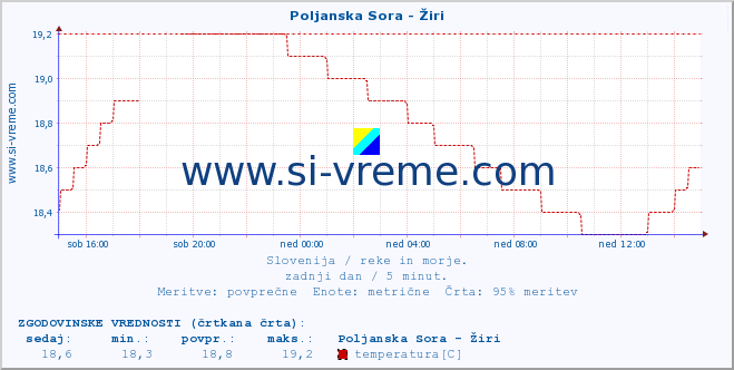 POVPREČJE :: Poljanska Sora - Žiri :: temperatura | pretok | višina :: zadnji dan / 5 minut.