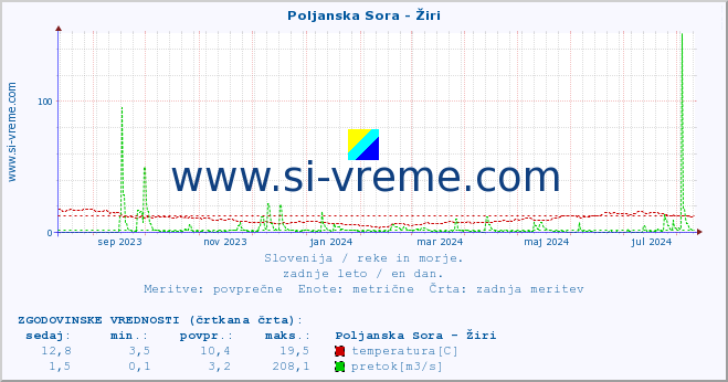 POVPREČJE :: Poljanska Sora - Žiri :: temperatura | pretok | višina :: zadnje leto / en dan.