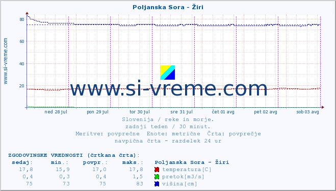 POVPREČJE :: Poljanska Sora - Žiri :: temperatura | pretok | višina :: zadnji teden / 30 minut.