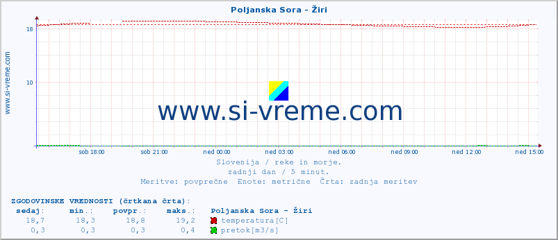 POVPREČJE :: Poljanska Sora - Žiri :: temperatura | pretok | višina :: zadnji dan / 5 minut.