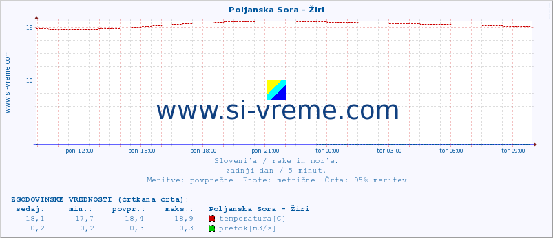 POVPREČJE :: Poljanska Sora - Žiri :: temperatura | pretok | višina :: zadnji dan / 5 minut.