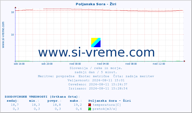 POVPREČJE :: Poljanska Sora - Žiri :: temperatura | pretok | višina :: zadnji dan / 5 minut.