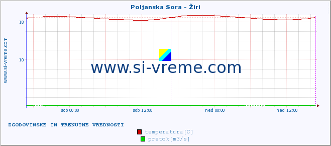 POVPREČJE :: Poljanska Sora - Žiri :: temperatura | pretok | višina :: zadnja dva dni / 5 minut.