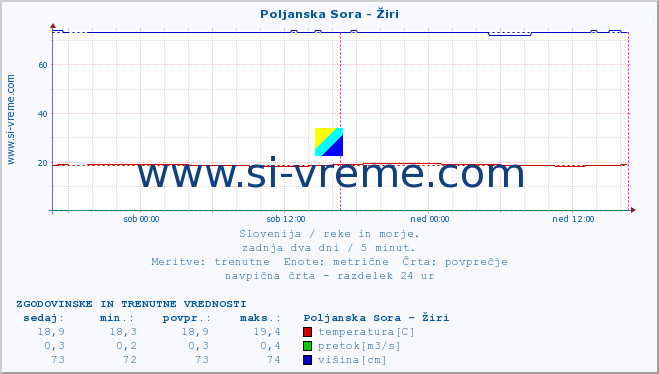 POVPREČJE :: Poljanska Sora - Žiri :: temperatura | pretok | višina :: zadnja dva dni / 5 minut.