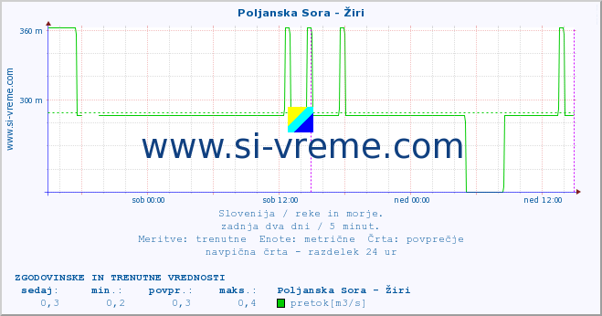 POVPREČJE :: Poljanska Sora - Žiri :: temperatura | pretok | višina :: zadnja dva dni / 5 minut.