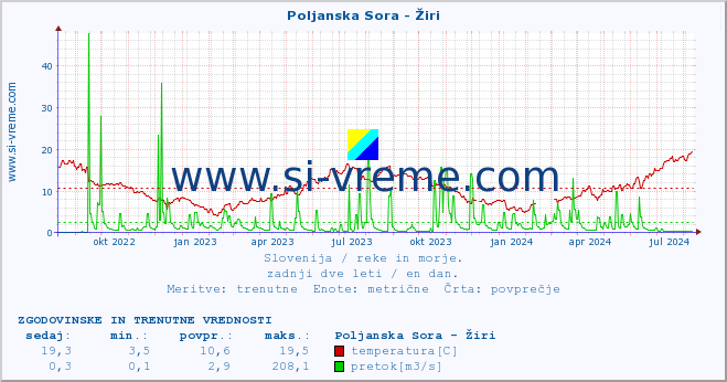 POVPREČJE :: Poljanska Sora - Žiri :: temperatura | pretok | višina :: zadnji dve leti / en dan.