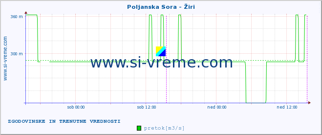 POVPREČJE :: Poljanska Sora - Žiri :: temperatura | pretok | višina :: zadnja dva dni / 5 minut.