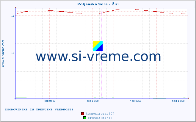 POVPREČJE :: Poljanska Sora - Žiri :: temperatura | pretok | višina :: zadnja dva dni / 5 minut.