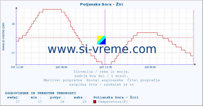 POVPREČJE :: Poljanska Sora - Žiri :: temperatura | pretok | višina :: zadnja dva dni / 5 minut.