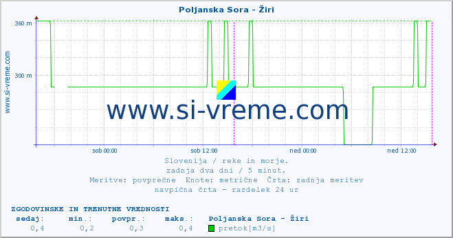 POVPREČJE :: Poljanska Sora - Žiri :: temperatura | pretok | višina :: zadnja dva dni / 5 minut.