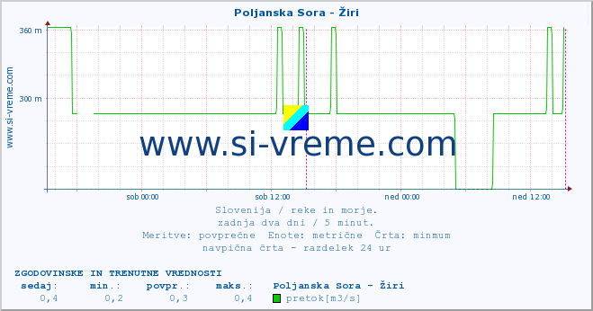 POVPREČJE :: Poljanska Sora - Žiri :: temperatura | pretok | višina :: zadnja dva dni / 5 minut.