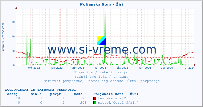 POVPREČJE :: Poljanska Sora - Žiri :: temperatura | pretok | višina :: zadnji dve leti / en dan.