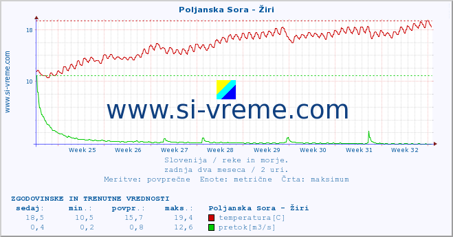 POVPREČJE :: Poljanska Sora - Žiri :: temperatura | pretok | višina :: zadnja dva meseca / 2 uri.