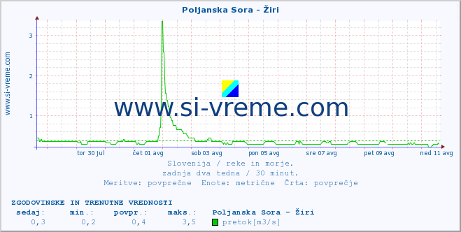 POVPREČJE :: Poljanska Sora - Žiri :: temperatura | pretok | višina :: zadnja dva tedna / 30 minut.