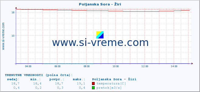 POVPREČJE :: Poljanska Sora - Žiri :: temperatura | pretok | višina :: zadnji dan / 5 minut.