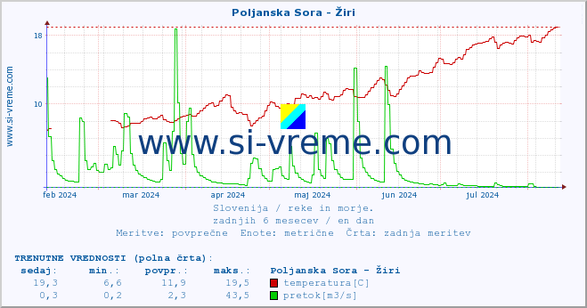 POVPREČJE :: Poljanska Sora - Žiri :: temperatura | pretok | višina :: zadnje leto / en dan.