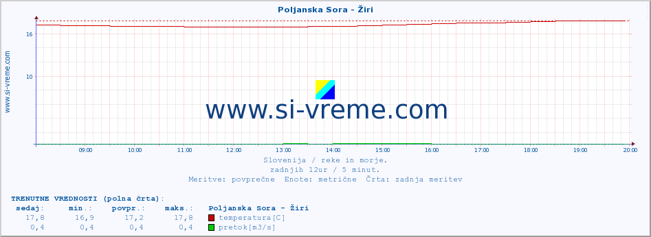 POVPREČJE :: Poljanska Sora - Žiri :: temperatura | pretok | višina :: zadnji dan / 5 minut.