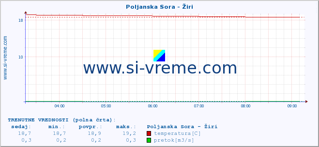 POVPREČJE :: Poljanska Sora - Žiri :: temperatura | pretok | višina :: zadnji dan / 5 minut.