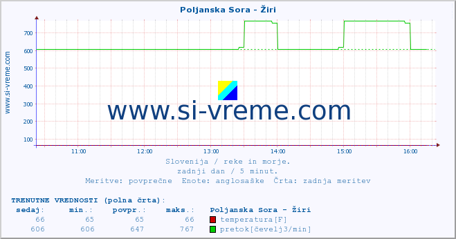 POVPREČJE :: Poljanska Sora - Žiri :: temperatura | pretok | višina :: zadnji dan / 5 minut.