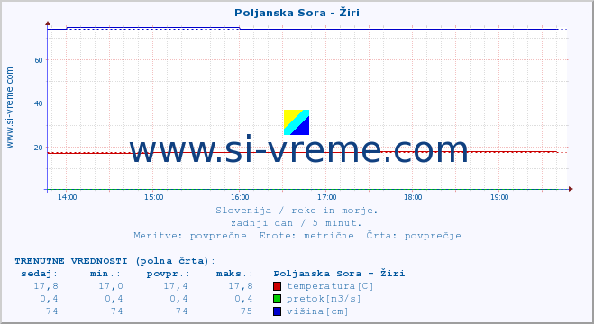 POVPREČJE :: Poljanska Sora - Žiri :: temperatura | pretok | višina :: zadnji dan / 5 minut.